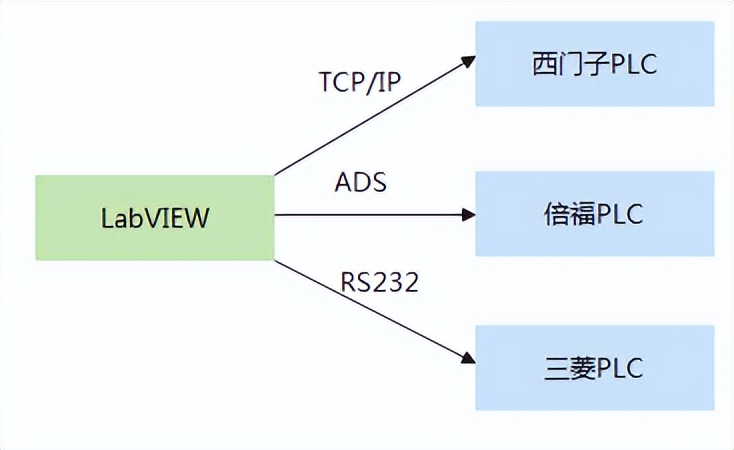 基于LabVIEW平台与PLC虚拟控制器的通讯技术