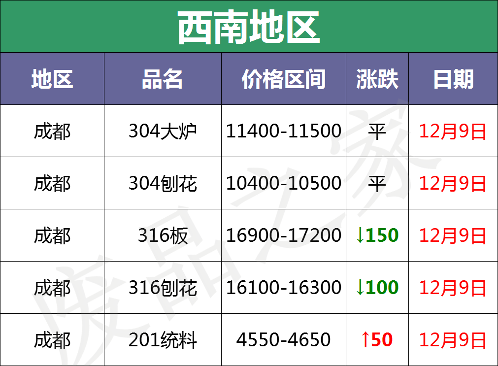 崩溃！304跌300-1300！201跌400-500！大青哥又砸盘，控价恢复