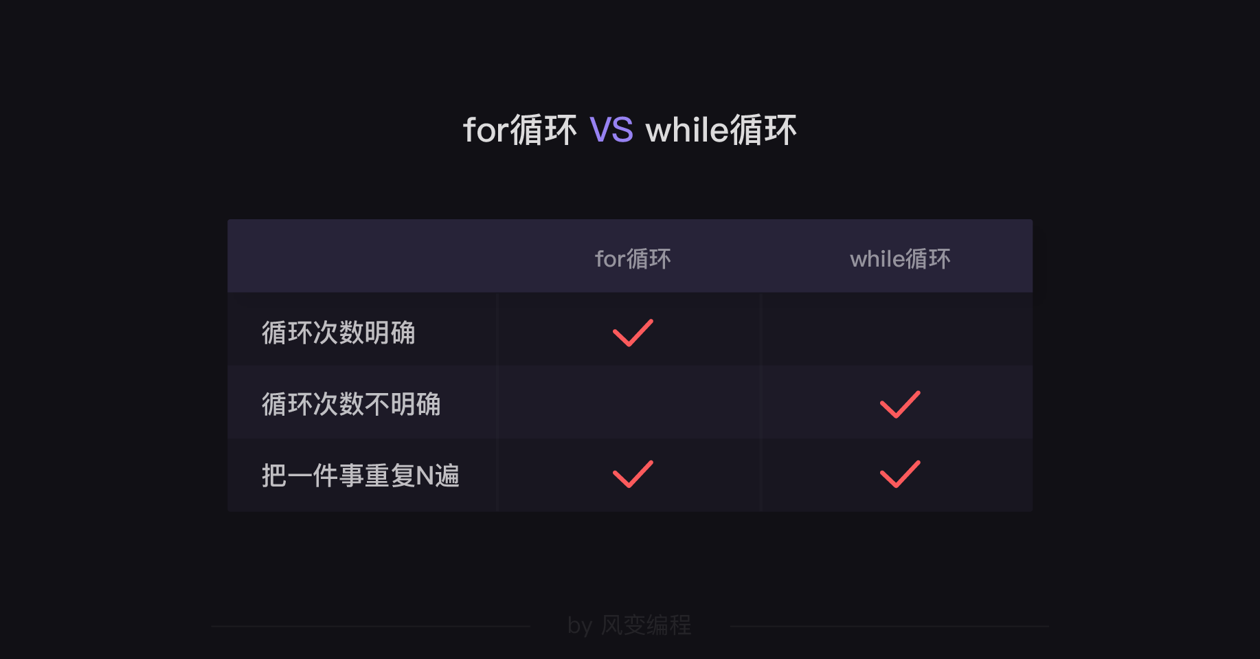 python學(xué)習(xí)筆記之基礎(chǔ)循環(huán)語句