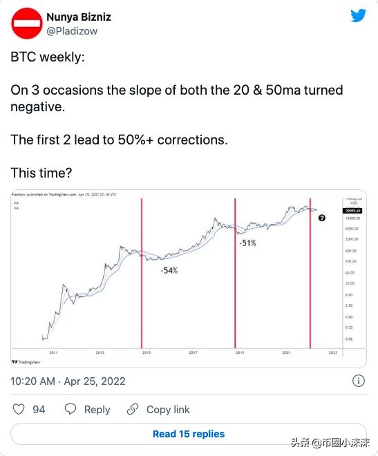 比特币重复罕见的每周图表信号，导致 BTC 价格下跌 50%