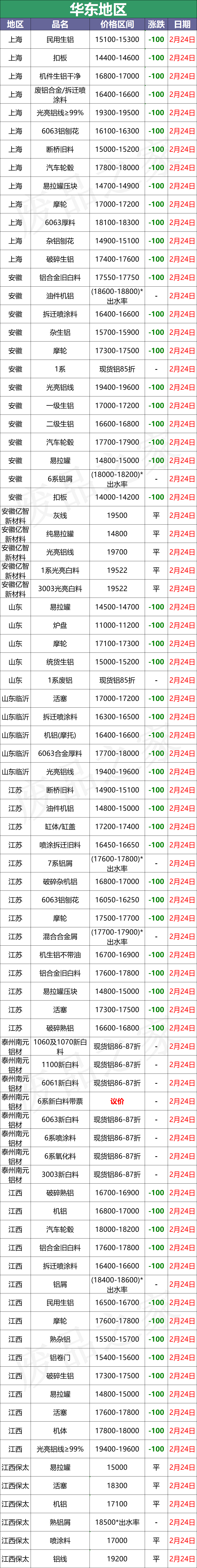 最新2月24日全国铝业厂家收购价格汇总（附价格表）