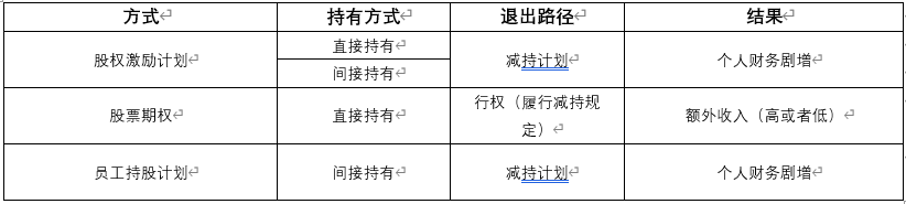 一文快速掌握股权激励计划的方式、实施、退出