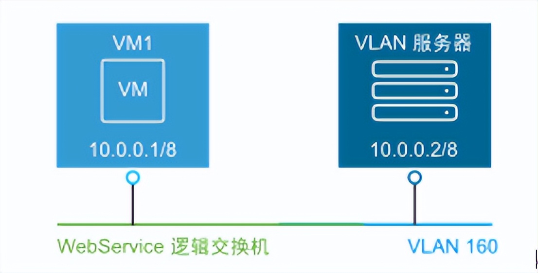 VMware NSX Data Center for vSphere配置硬件網關