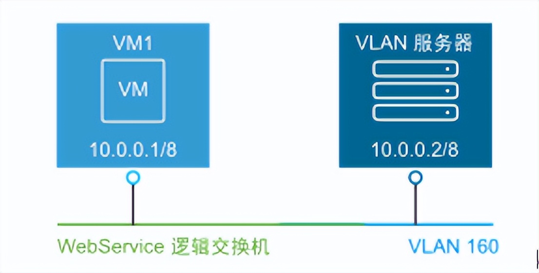 VMware NSX Data Center for vSphere配置硬件网关