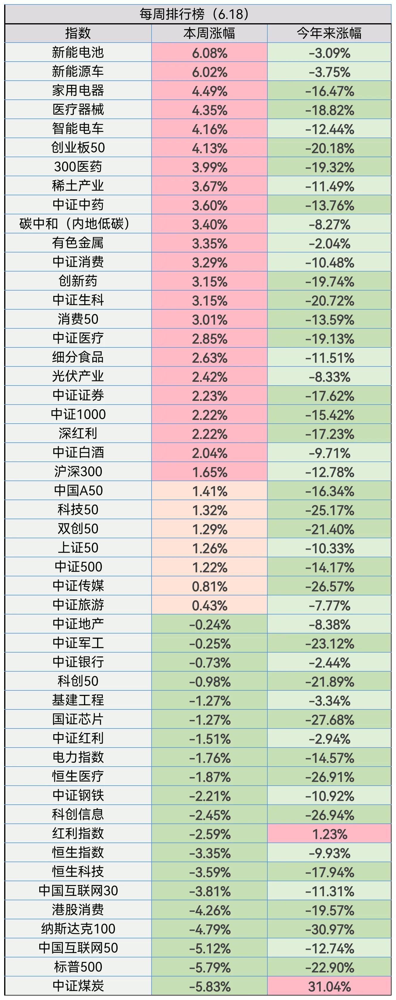 排行榜 | 新能源车即将收复今年跌幅，纳斯达克100今年下跌超30%