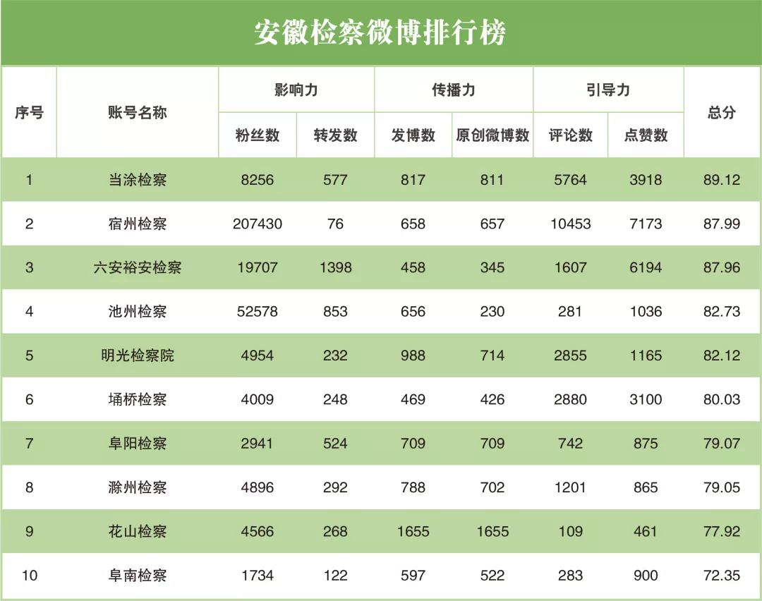 【榜单】2021年12月“互联网+检察”指数安徽省排行榜