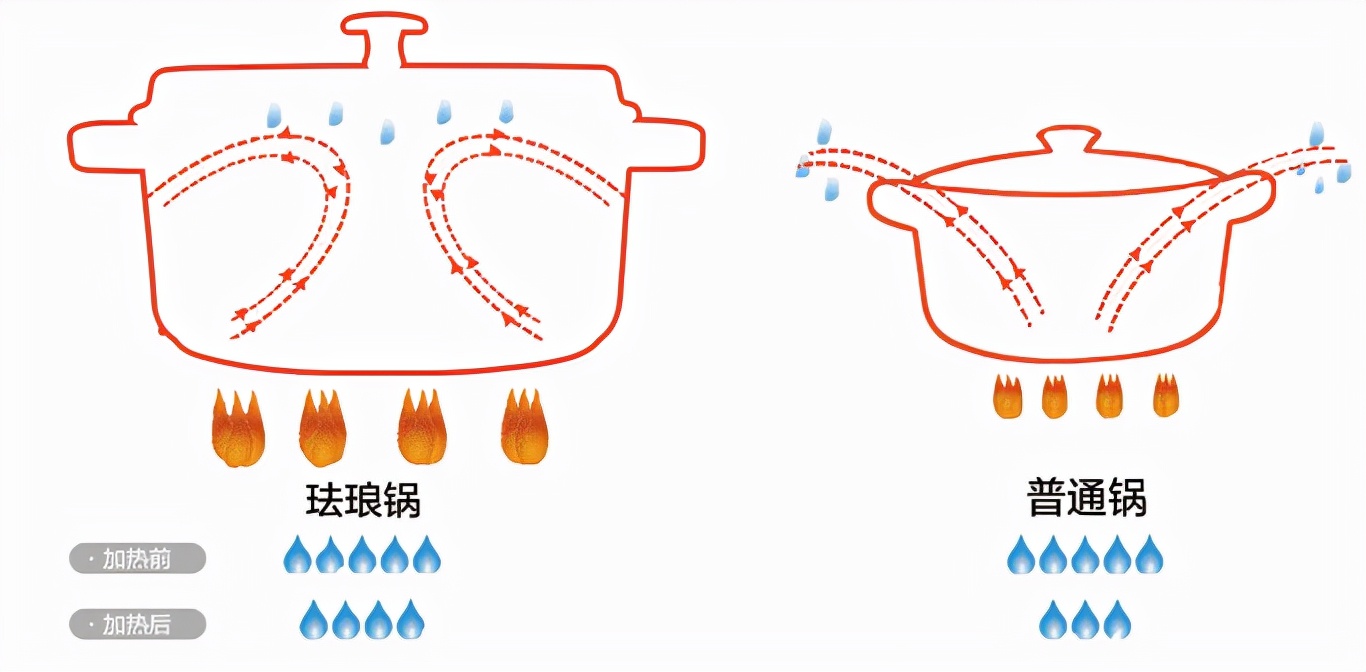 双立人经典铸铁锅+珐琅锅，一人食完美搭配！