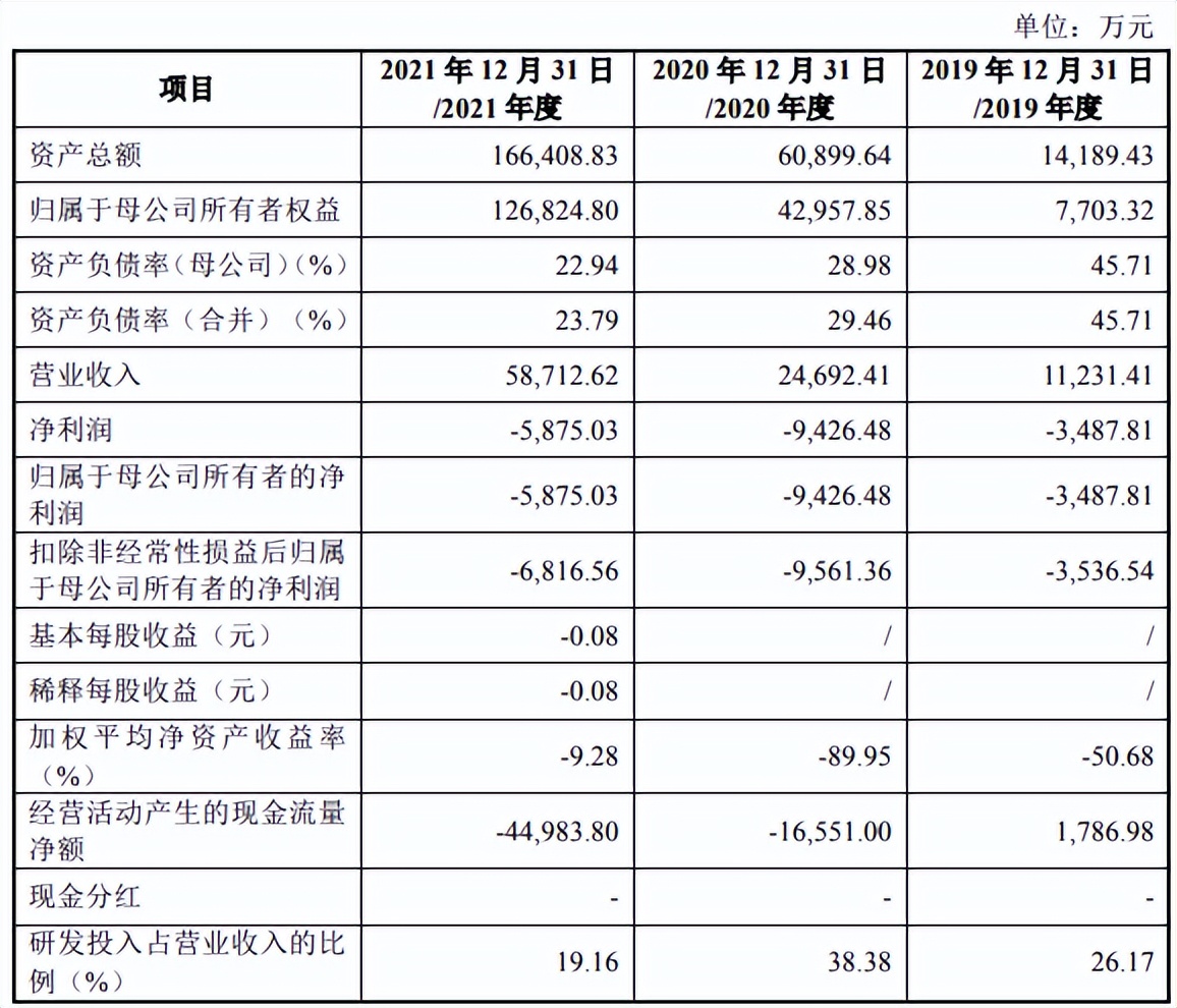 捷氢科技IPO获受理，业绩持续亏损，或有退市风险