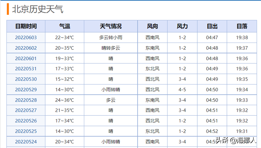 人在回路的气温数据动态处理与可视化