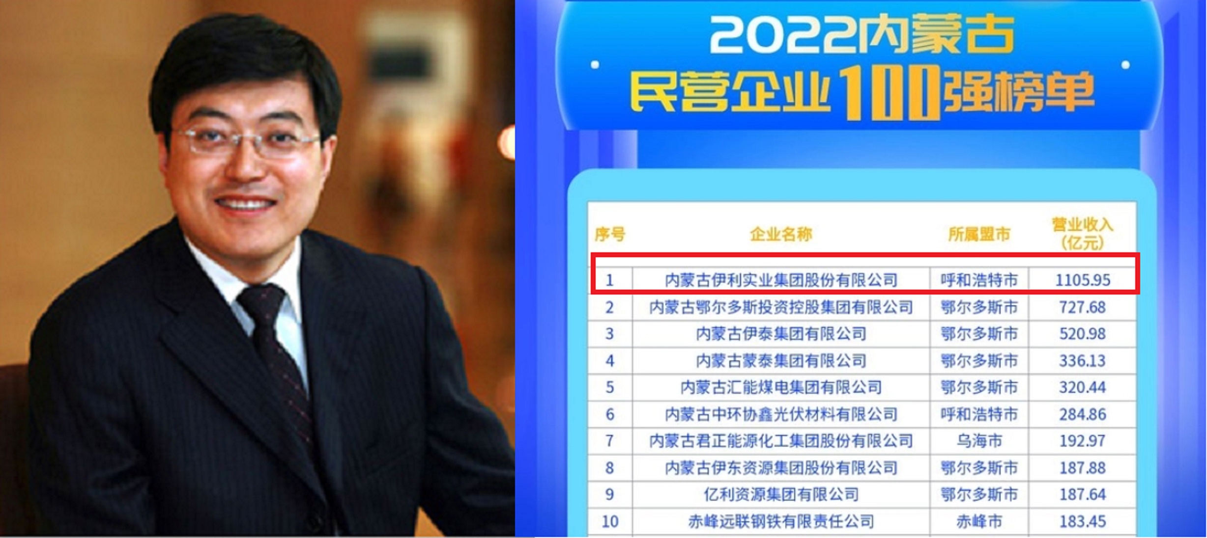 揭秘内蒙古“一哥”发家史：年龄30岁，109家企业，年入1105.95亿