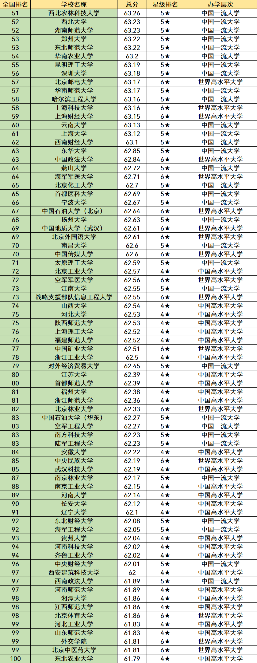 全国大学排名前200强名单：前十的都是顶尖名校，考生提前了解