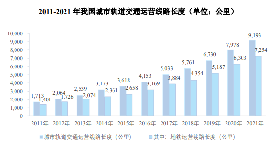 国内轨道交通产业发展情况