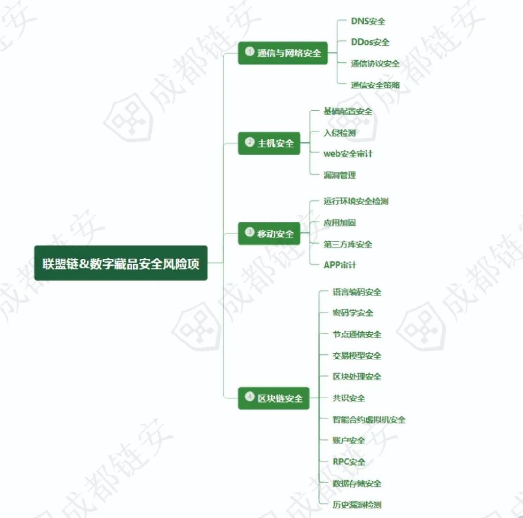 除了炒作和欺诈，数字藏品的这些安全风险也不容忽视