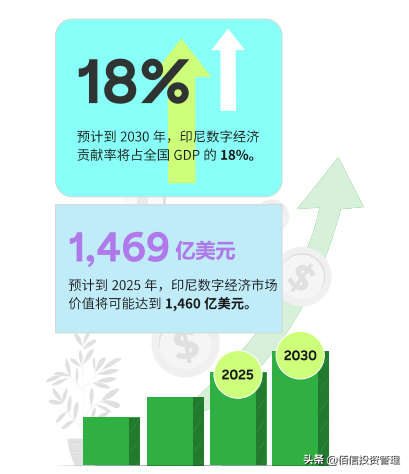 印尼数字经济增长繁盛，电商市场蓝海一片