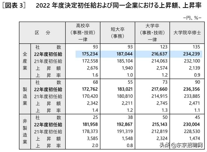 中日应届生平均月薪分别能拿到多少？这差距有点扎心