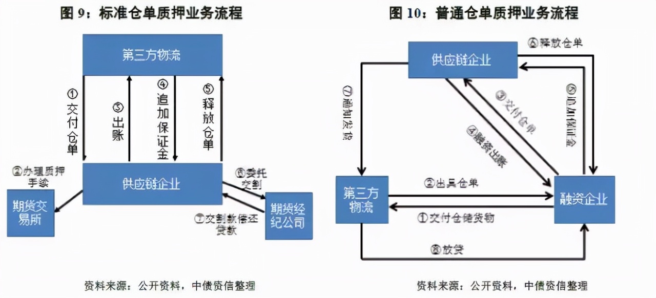 供应链金融的3种融资模式，尤其是最后1个，知道的都不简单