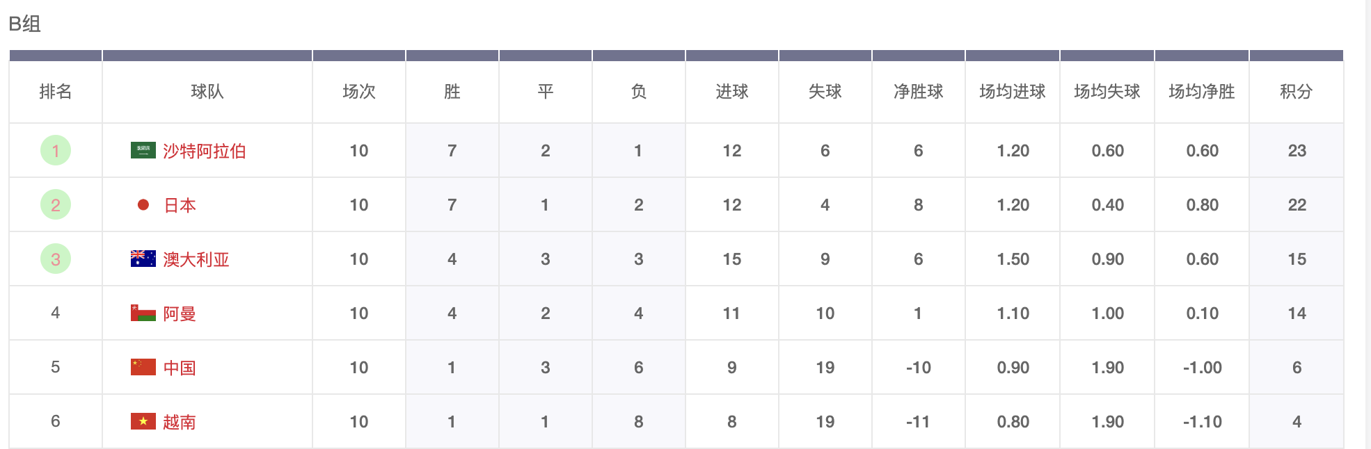 世界杯球员有多拼(别骂国足了！12强赛同小组3队进世界杯，硬实力真踢不过对手)