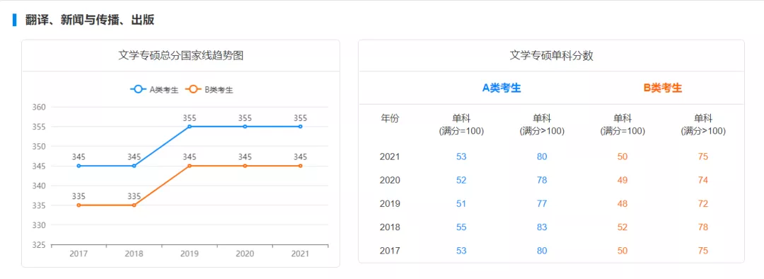 国家线预测!22考研多少分才能进面?