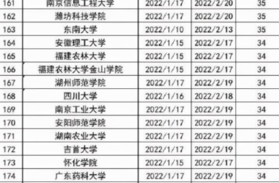 大学寒假时间表出炉，多所高校提前进入假期，学生欢天喜地