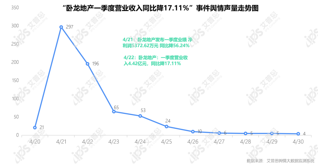 舆情报告｜2022年04月中国房地产舆情监测数据盘点