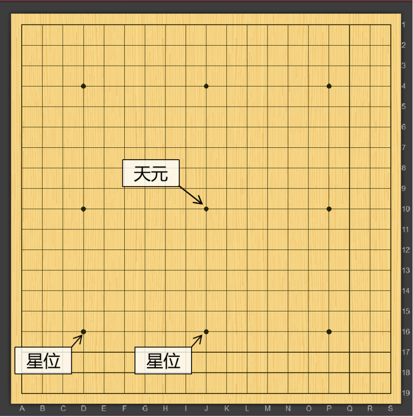 而中央的星位又称为"天元".