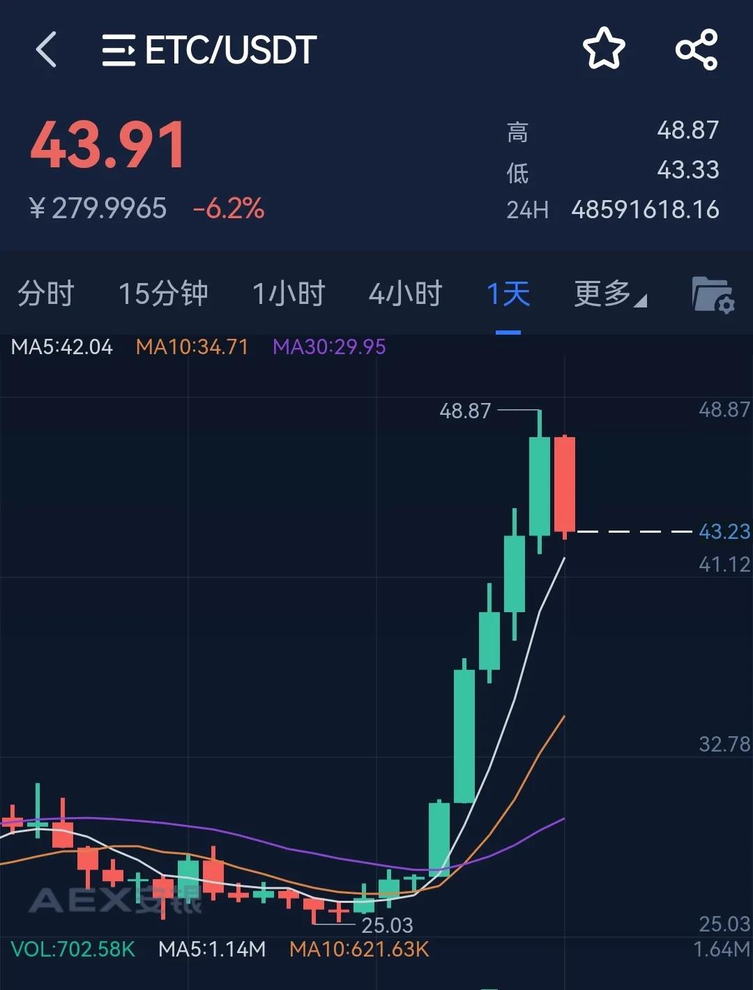 三大理由推動加密貨幣行情上漲，後續觀望狀態明顯