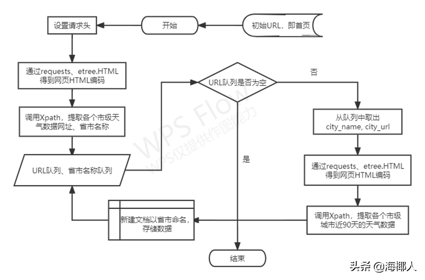 人在回路的气温数据动态处理与可视化