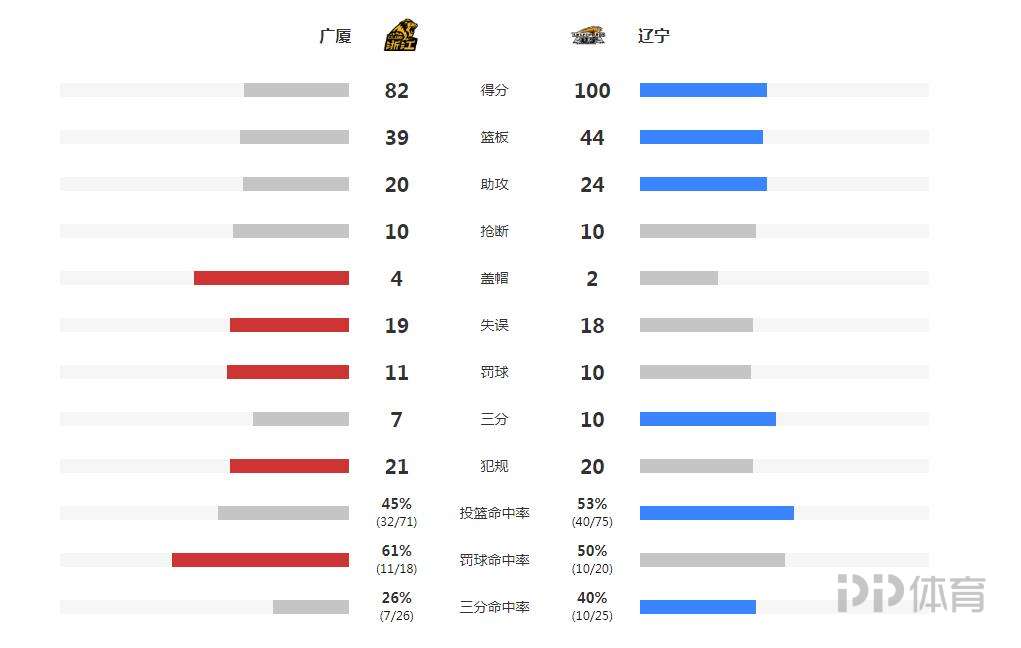 cba辽宁队输给哪个队(CBA-辽宁4-0横扫广厦夺队史第二冠 赵继伟20 8)