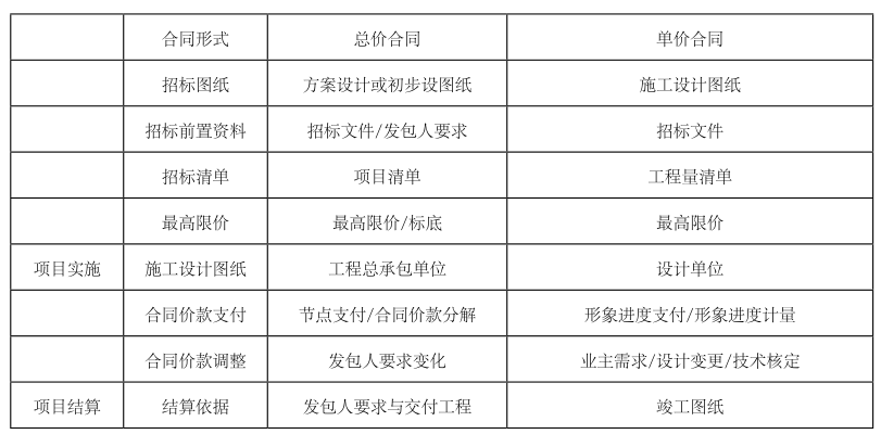 以投资管控为主线的全过程工程咨询在EPC总承包项目中的应用