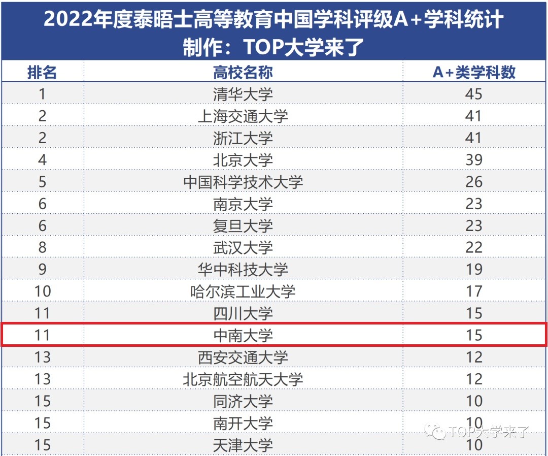 中南大学专业排名（重磅）