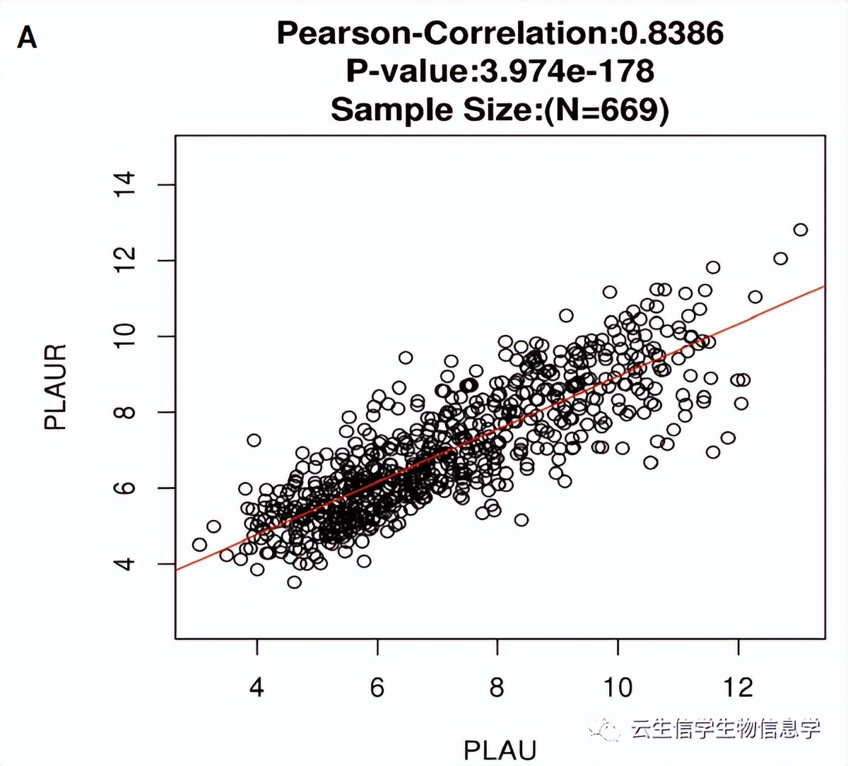 只做预后和富集分析就能发6分+？且看双基因如何一举拿到接收函