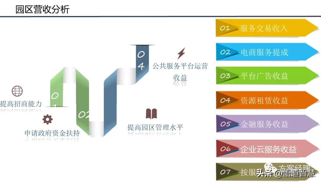 智慧园区平台整体架构方案(ppt)