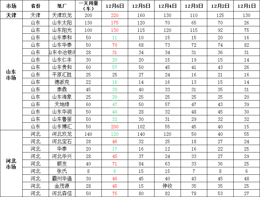 今日全国各地废纸价格行情，最高上调50元/吨，最高下调100元/吨