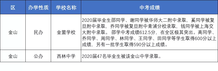 上海86所初中2020-2021年中考成绩整理！哪些学校升学率更高？