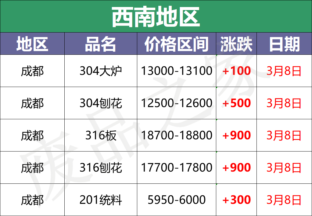 最新3月8日不锈钢基地报价参考信息汇总（附价格表）