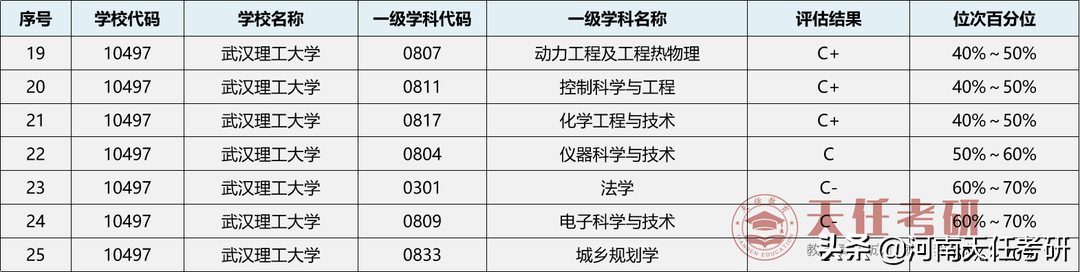 23考研 武汉理工大学考情分析：研究生录取统计、热门专业