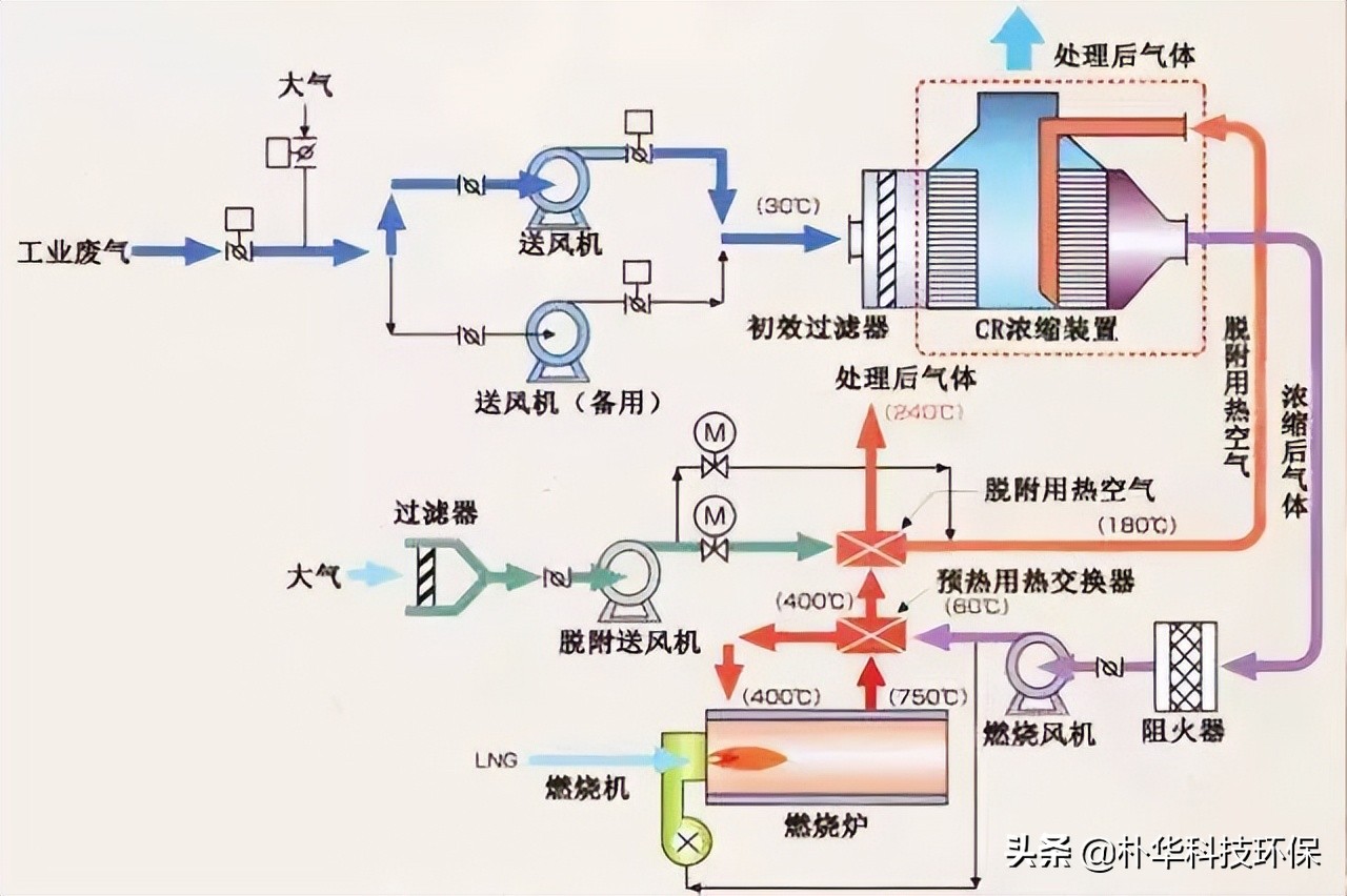 86種廢氣處理工藝流程圖，趕快收藏