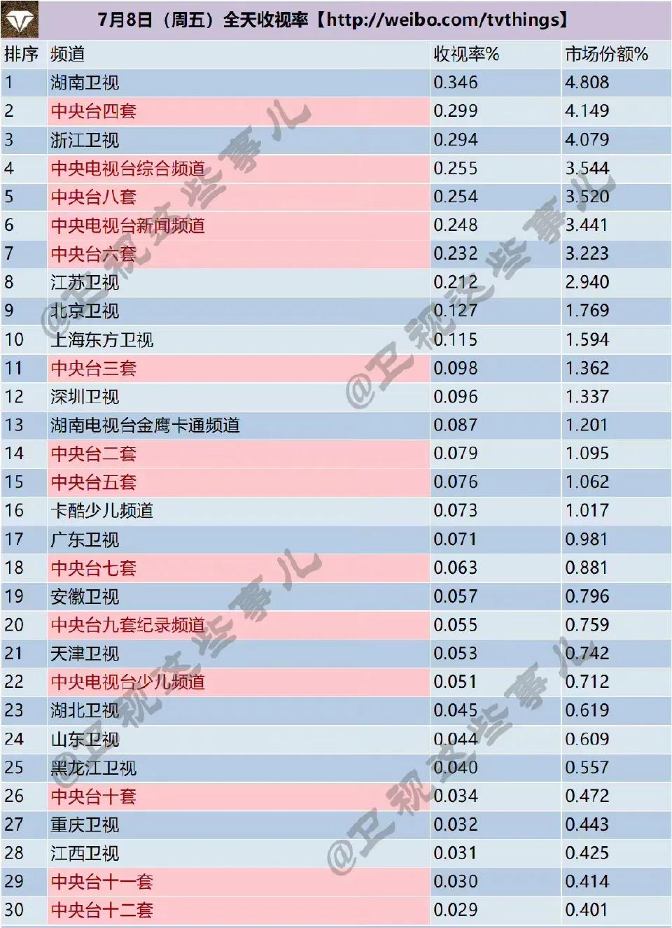 周末卫视收视丨《奔跑》《幸福》分别夺冠，东方《极限》周日第一