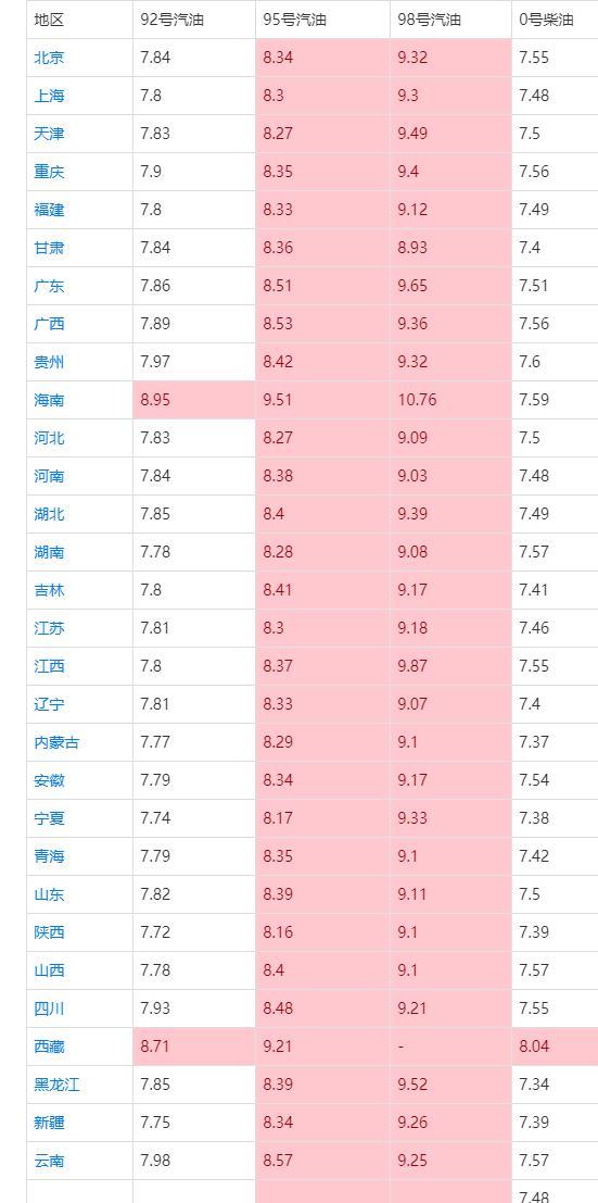 油价迎来“4连涨”，92号或将进入“8元时代”，车主快去加油