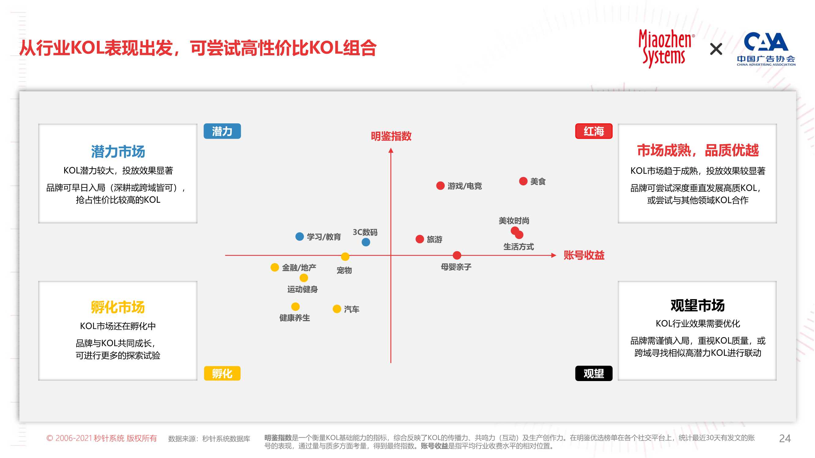 2022年KOL营销趋势白皮书（71页）