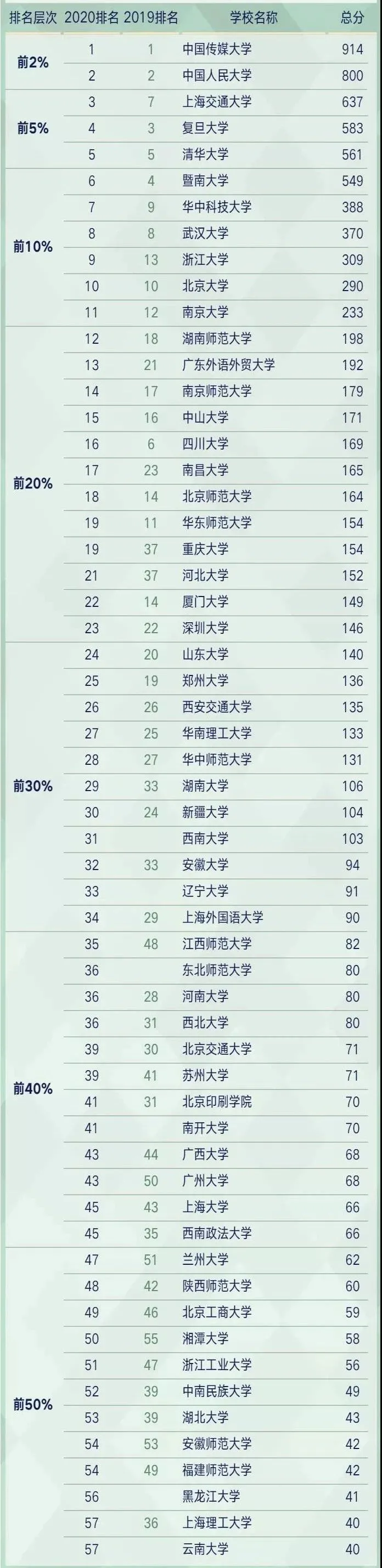 【2025年考研】专业院校排名新闻传播学，选择最适合你的目标院校！