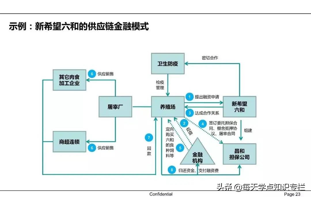 中国供应链金融详解 PPT