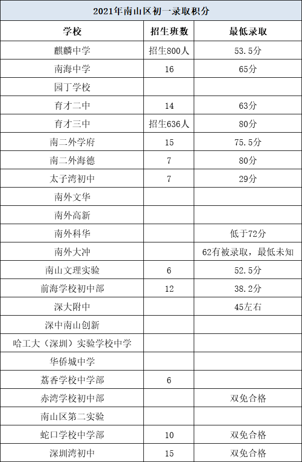 深圳小升初录取积分参考！附入学积分要求