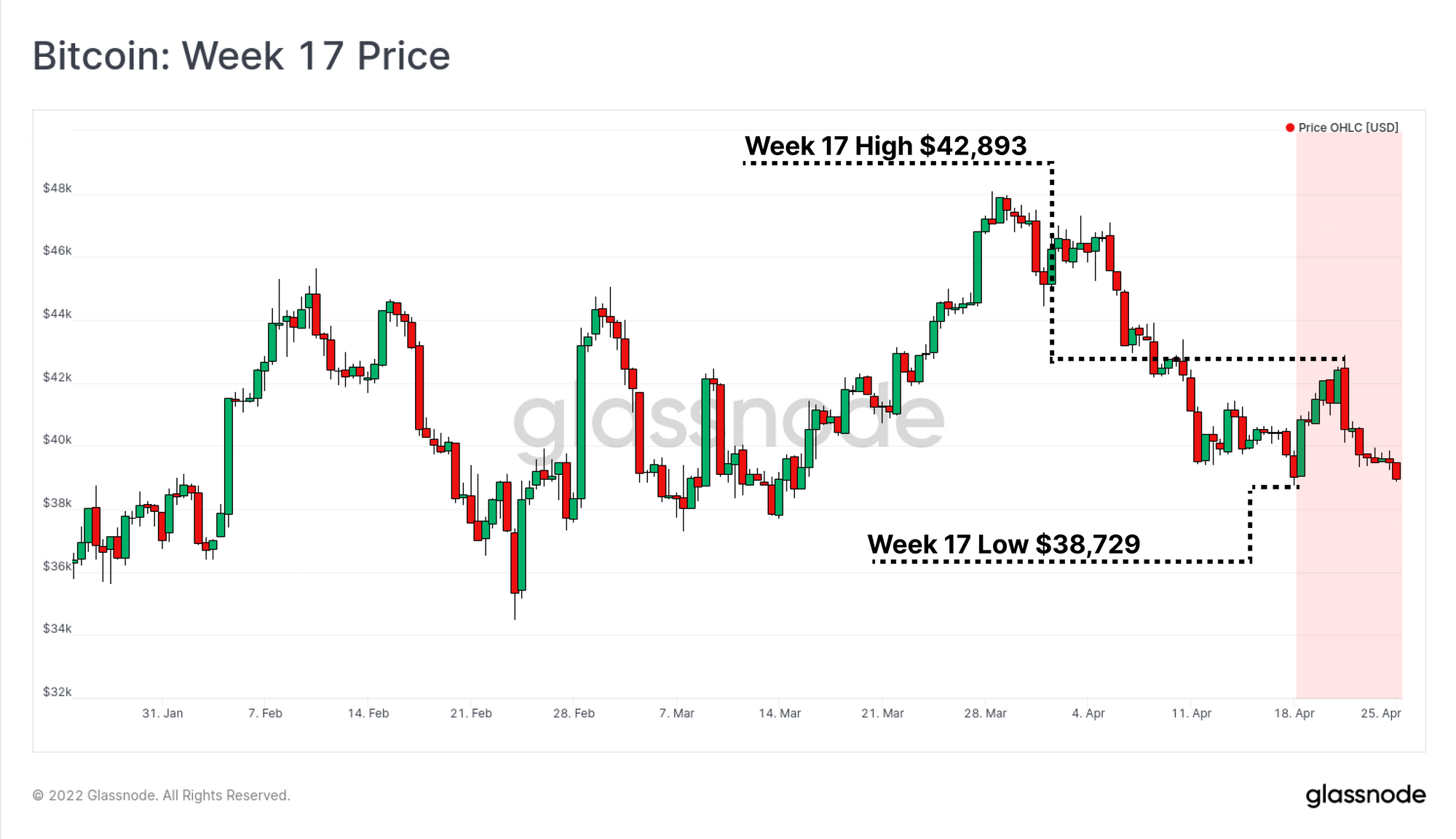 比特币长期基本面趋势正在加强