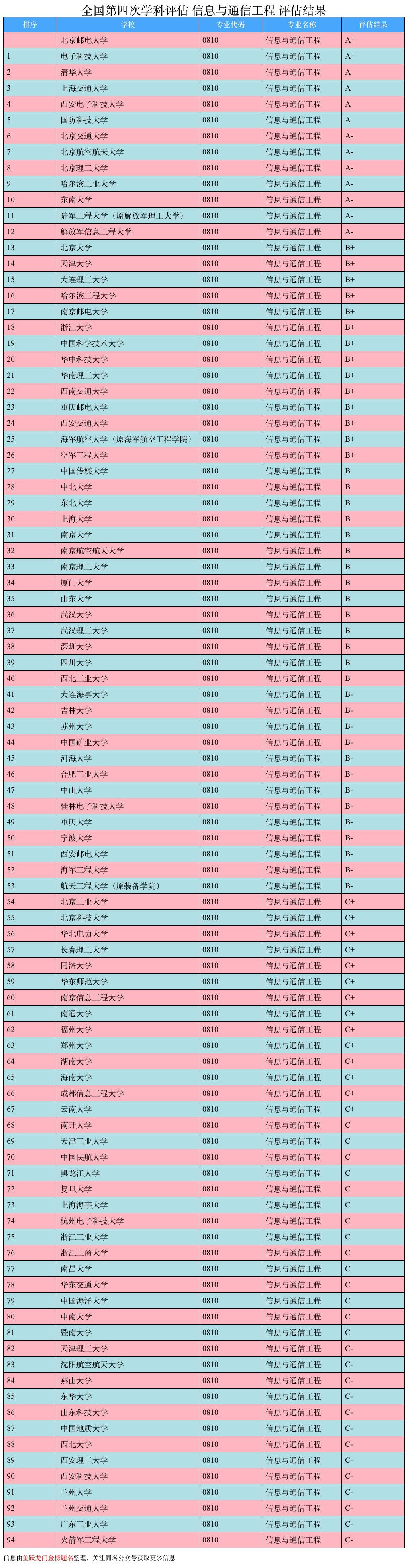 大学排名｜通信工程专业