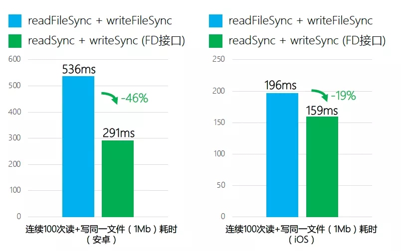 玩游戲更流暢了？微信開發工具更新：文件讀寫速度更快