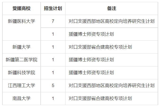 知点考博：中南大学22年招收对口支援高校定向培养博士的招生通知