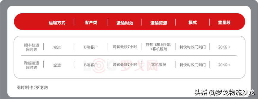 大件产品全面升级！顺丰VS德邦+跨越+京东物流，一挑三大战将起