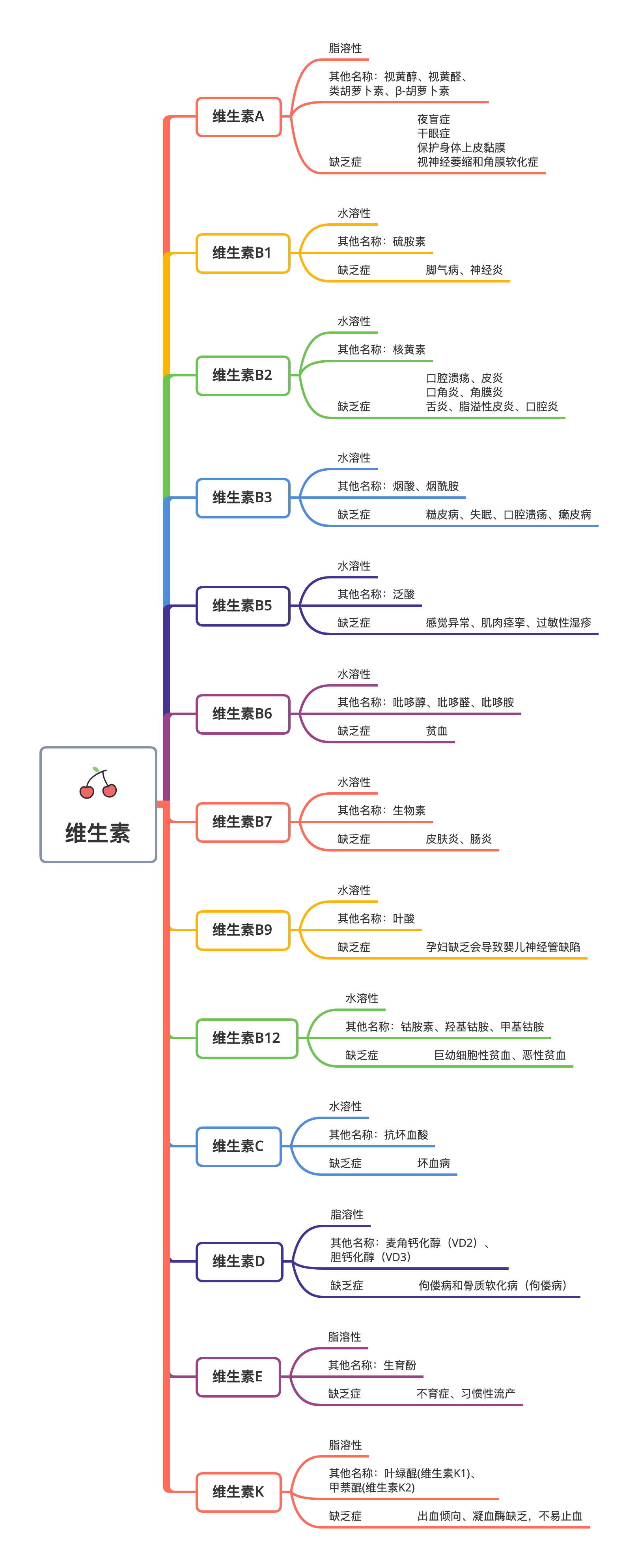 下面是13种维生素的总结思维导图:水溶性维生素不会储存在体内.