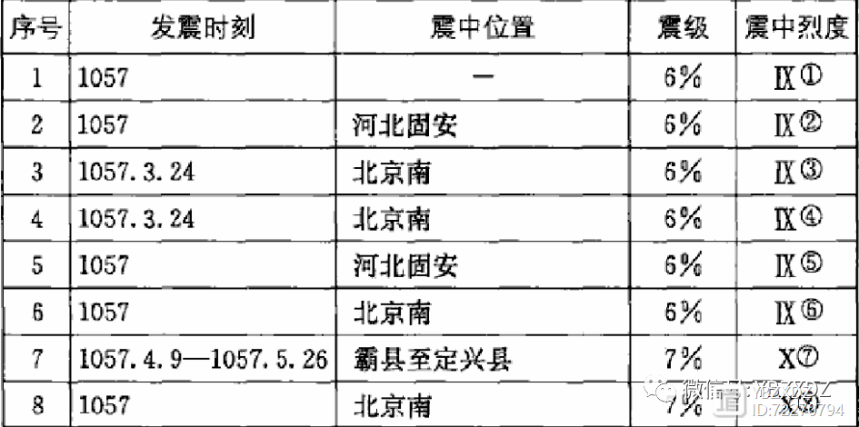 中国十大名桥与自有记录以来的十大地震盘点